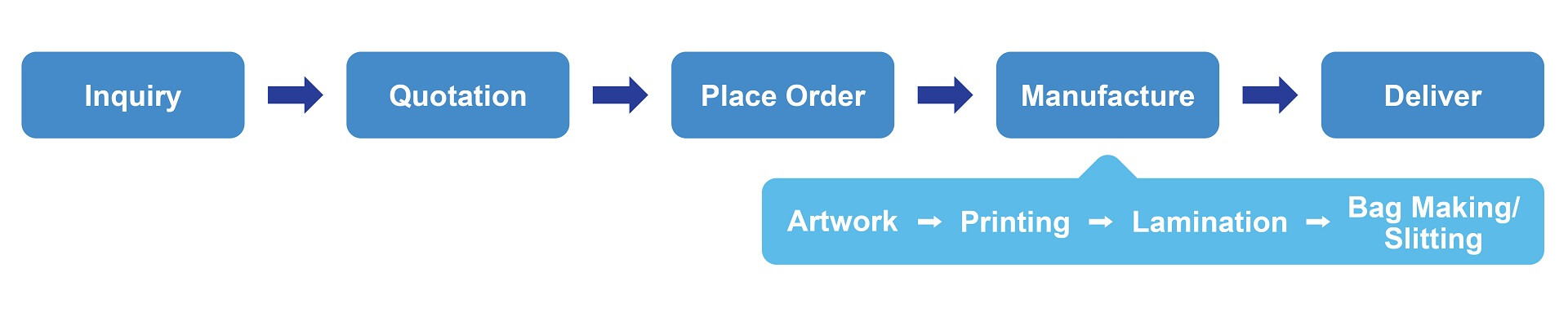 Order Process Flow